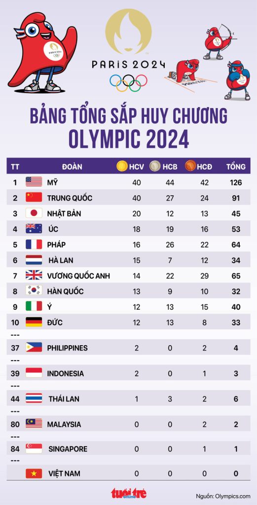 Bảng xếp hạng huy chương chung cuộc của Olympic 2024 - Đồ hoạ: AN BÌNH, 123b, trang chủ 123b