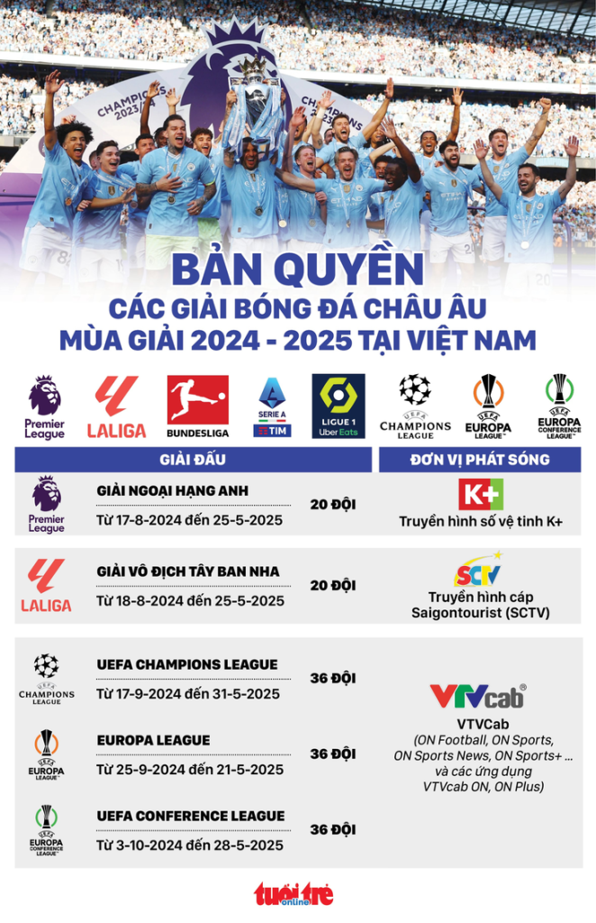 Bản quyền các giải đấu bóng đá châu Âu mùa giải 2024 - 2025 tại Việt Nam - Đồ họa: AN BÌNH, 123b, trang chủ 123b